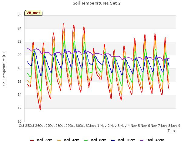 plot of Soil Temperatures Set 2