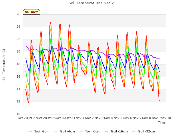 plot of Soil Temperatures Set 2
