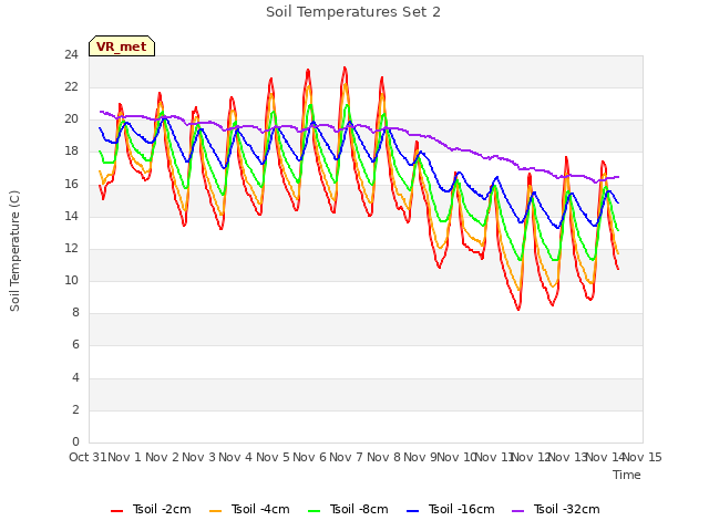 plot of Soil Temperatures Set 2