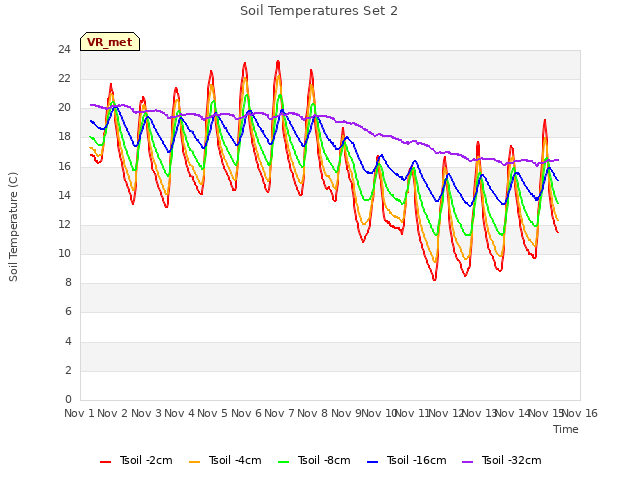 plot of Soil Temperatures Set 2