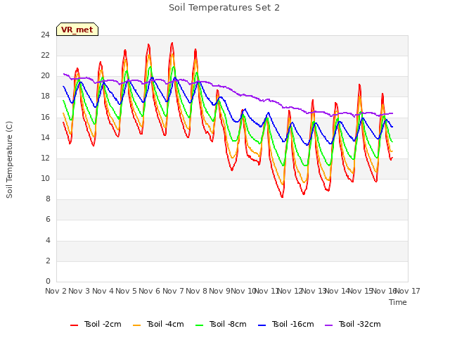 plot of Soil Temperatures Set 2