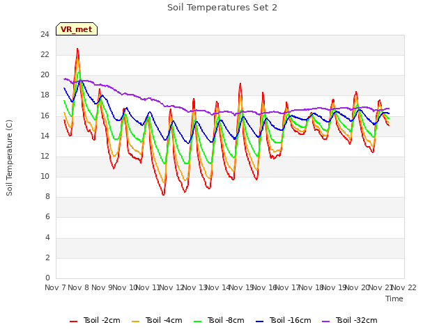 plot of Soil Temperatures Set 2