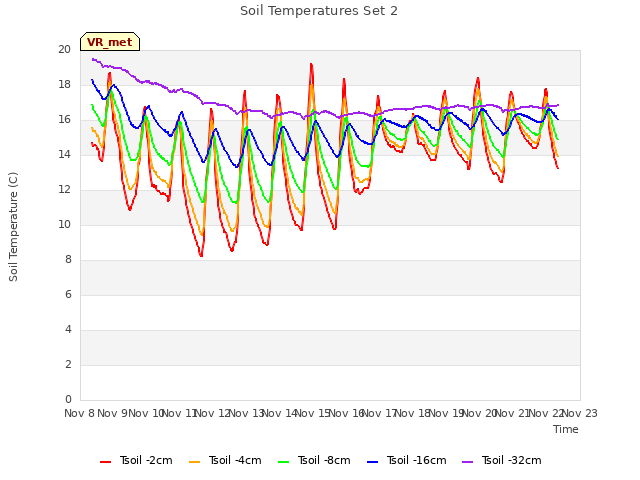 plot of Soil Temperatures Set 2