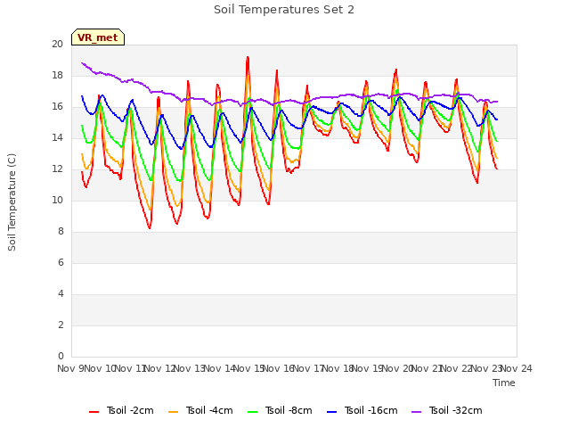 plot of Soil Temperatures Set 2