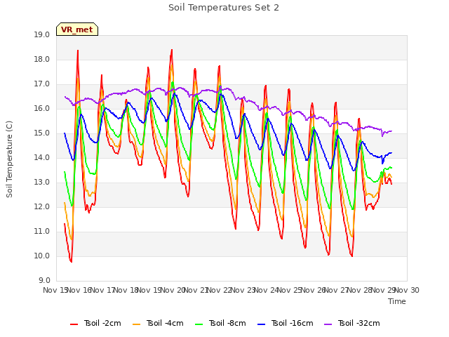 plot of Soil Temperatures Set 2