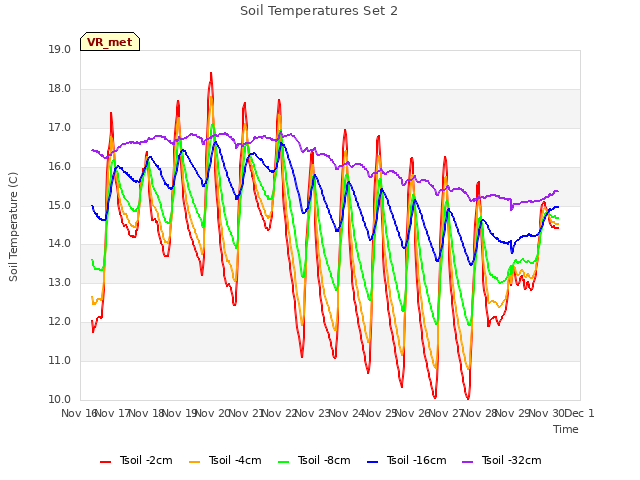 plot of Soil Temperatures Set 2