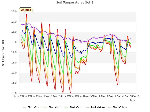 plot of Soil Temperatures Set 2