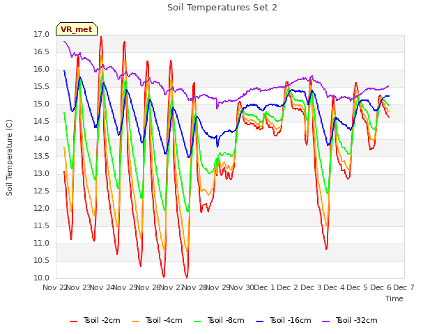 plot of Soil Temperatures Set 2