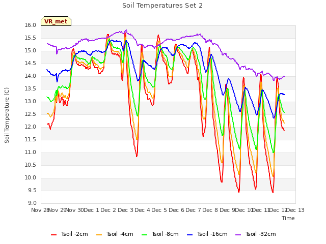 plot of Soil Temperatures Set 2