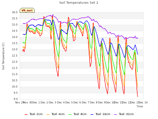 plot of Soil Temperatures Set 2