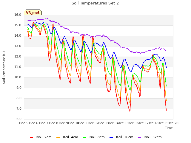 plot of Soil Temperatures Set 2