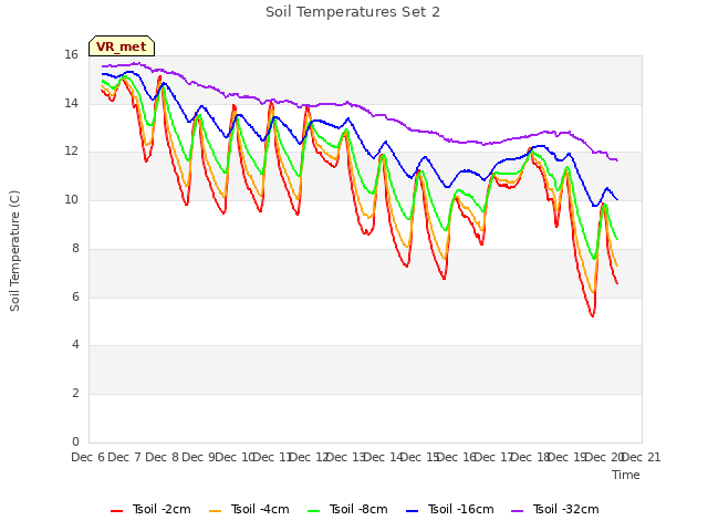 plot of Soil Temperatures Set 2