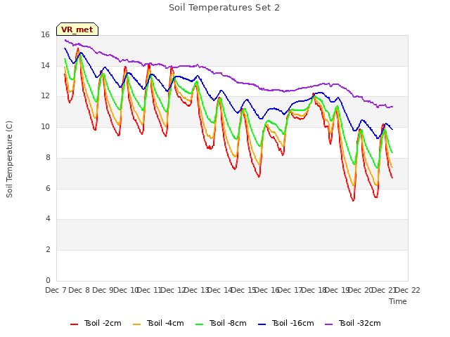 plot of Soil Temperatures Set 2