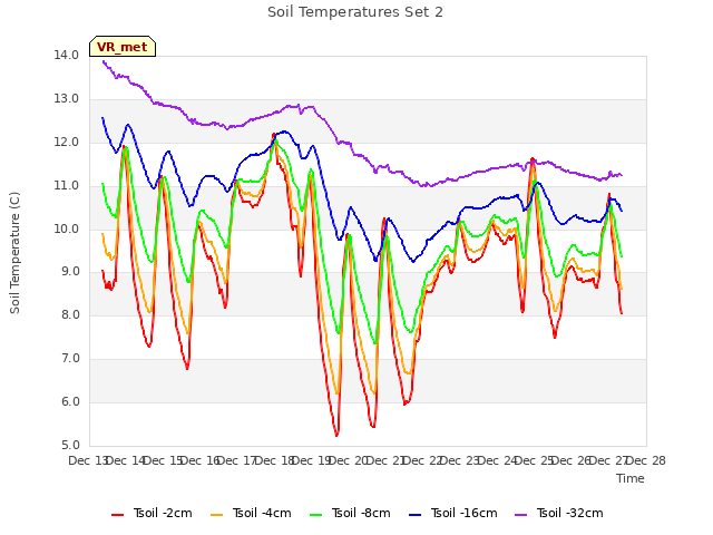 plot of Soil Temperatures Set 2