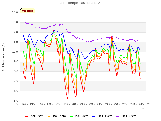 plot of Soil Temperatures Set 2