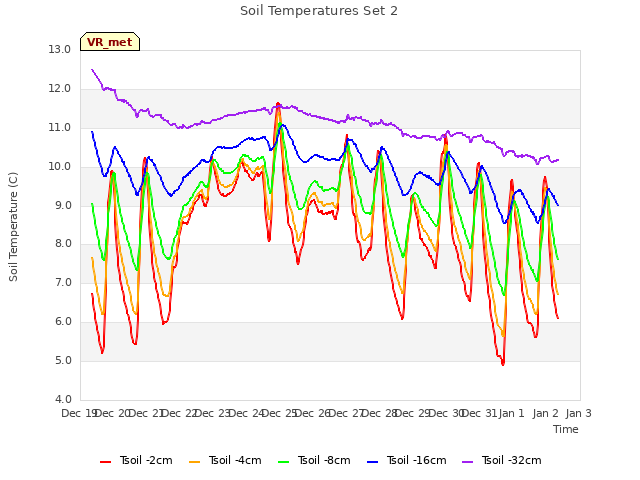 plot of Soil Temperatures Set 2