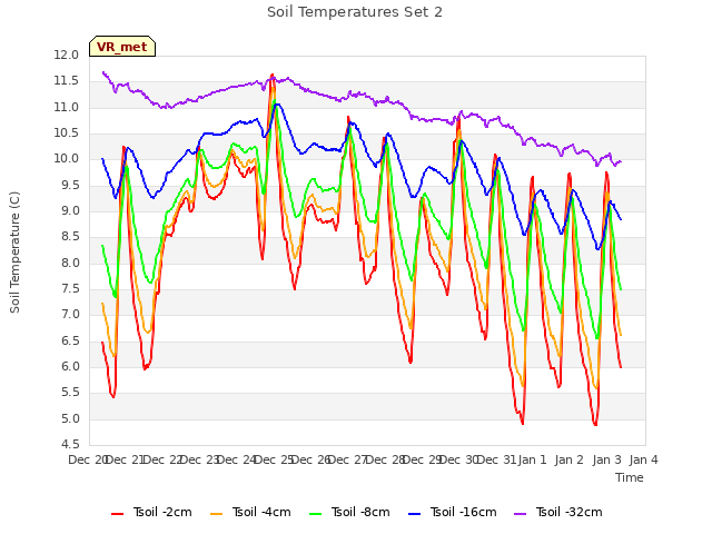 plot of Soil Temperatures Set 2