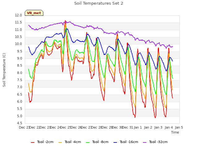 plot of Soil Temperatures Set 2