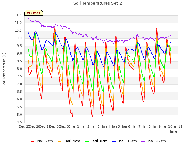 plot of Soil Temperatures Set 2