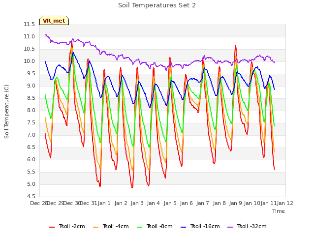 plot of Soil Temperatures Set 2