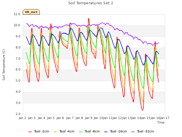 plot of Soil Temperatures Set 2