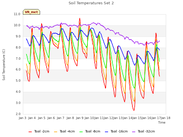 plot of Soil Temperatures Set 2