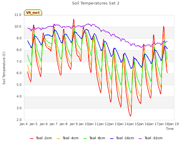 plot of Soil Temperatures Set 2