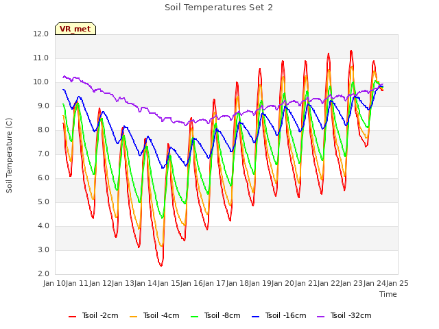 plot of Soil Temperatures Set 2