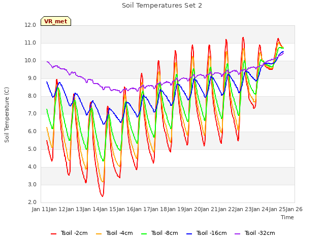 plot of Soil Temperatures Set 2