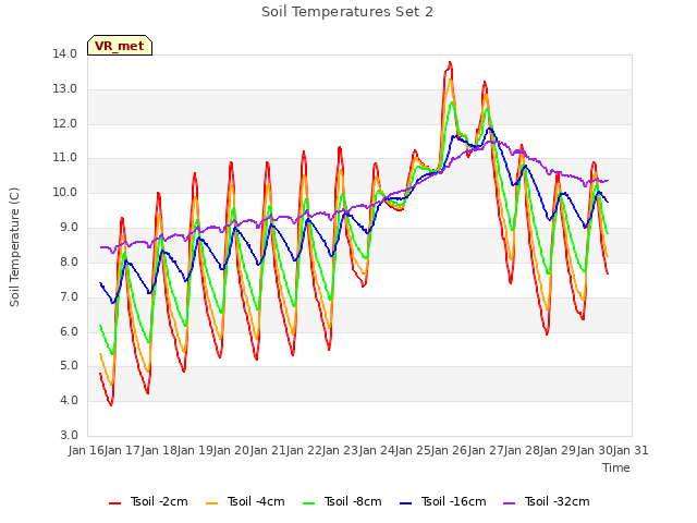 plot of Soil Temperatures Set 2