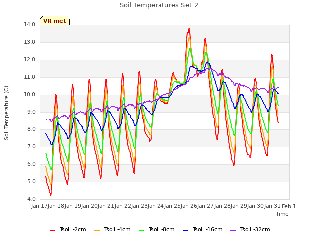 plot of Soil Temperatures Set 2