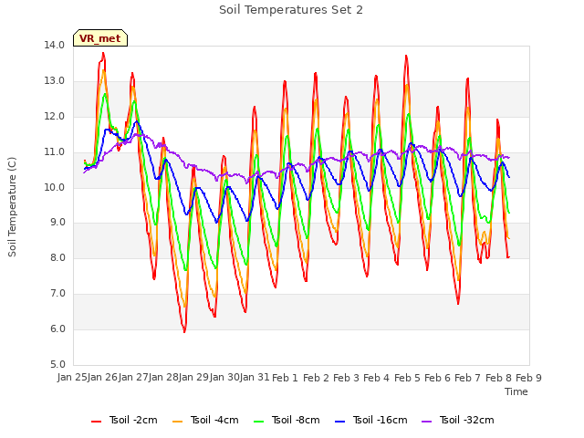 plot of Soil Temperatures Set 2