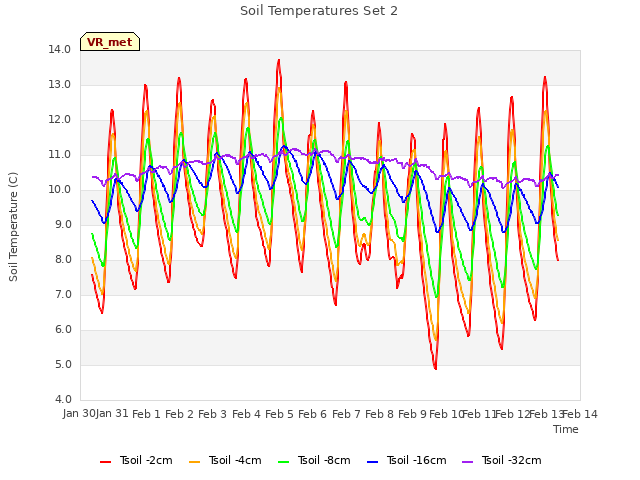 plot of Soil Temperatures Set 2