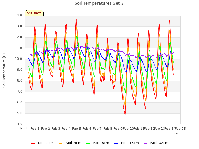 plot of Soil Temperatures Set 2