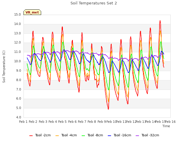 plot of Soil Temperatures Set 2
