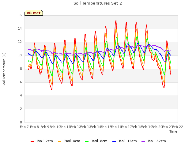 plot of Soil Temperatures Set 2