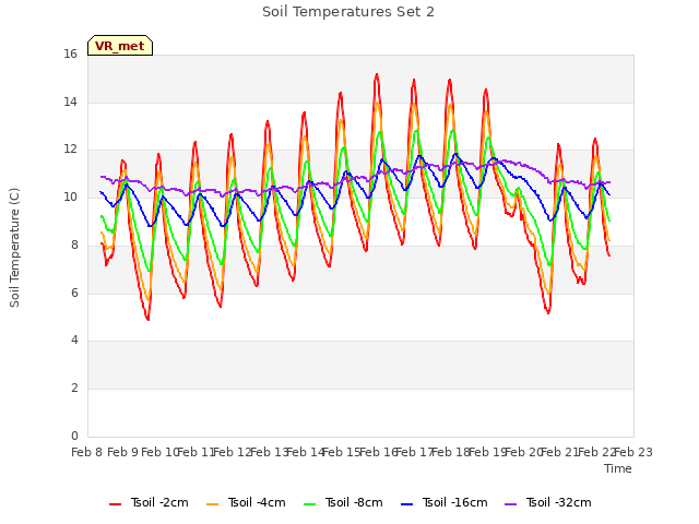 plot of Soil Temperatures Set 2