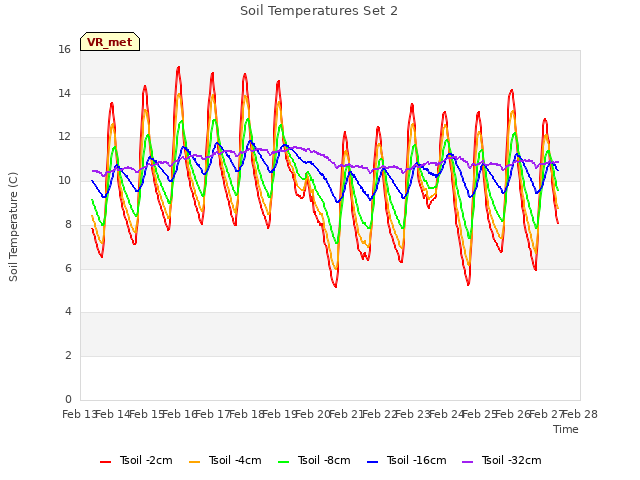 plot of Soil Temperatures Set 2