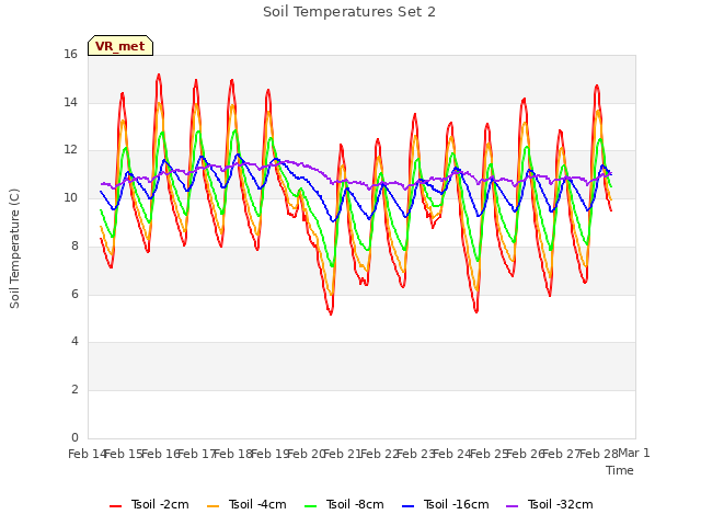 plot of Soil Temperatures Set 2