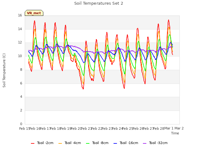 plot of Soil Temperatures Set 2