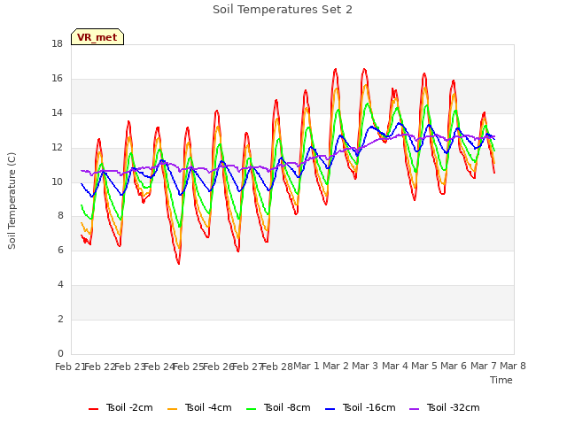 plot of Soil Temperatures Set 2