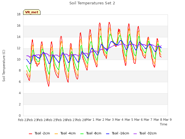 plot of Soil Temperatures Set 2