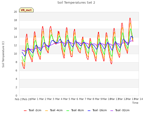 plot of Soil Temperatures Set 2