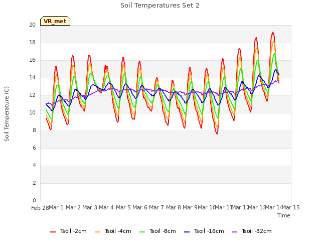 plot of Soil Temperatures Set 2