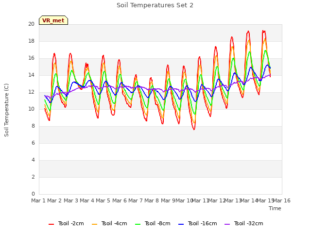 plot of Soil Temperatures Set 2