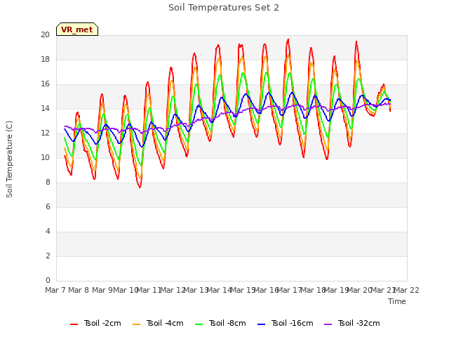 plot of Soil Temperatures Set 2