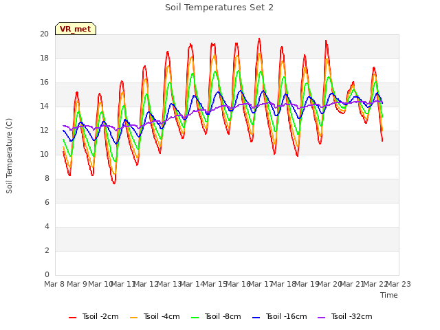 plot of Soil Temperatures Set 2