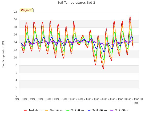 plot of Soil Temperatures Set 2