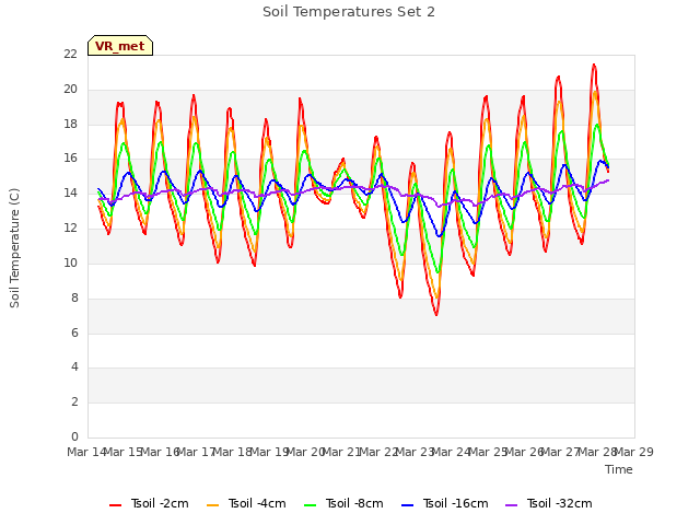 plot of Soil Temperatures Set 2