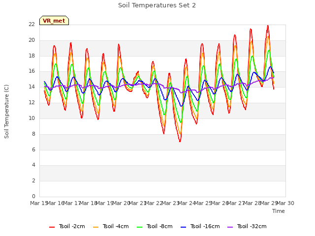 plot of Soil Temperatures Set 2